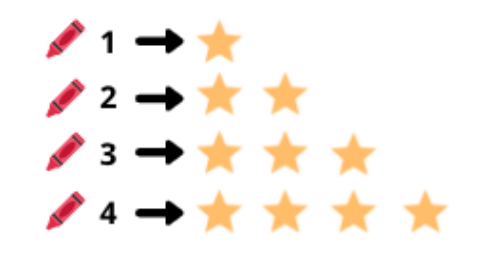 La imagen muestra cuántas estrellas debes colorear de acuerdo a tu trabajo